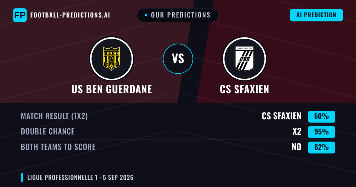 Our Predictions: US Ben Guerdane vs CS Sfaxien — Draw (50%); Both teams to score: No
