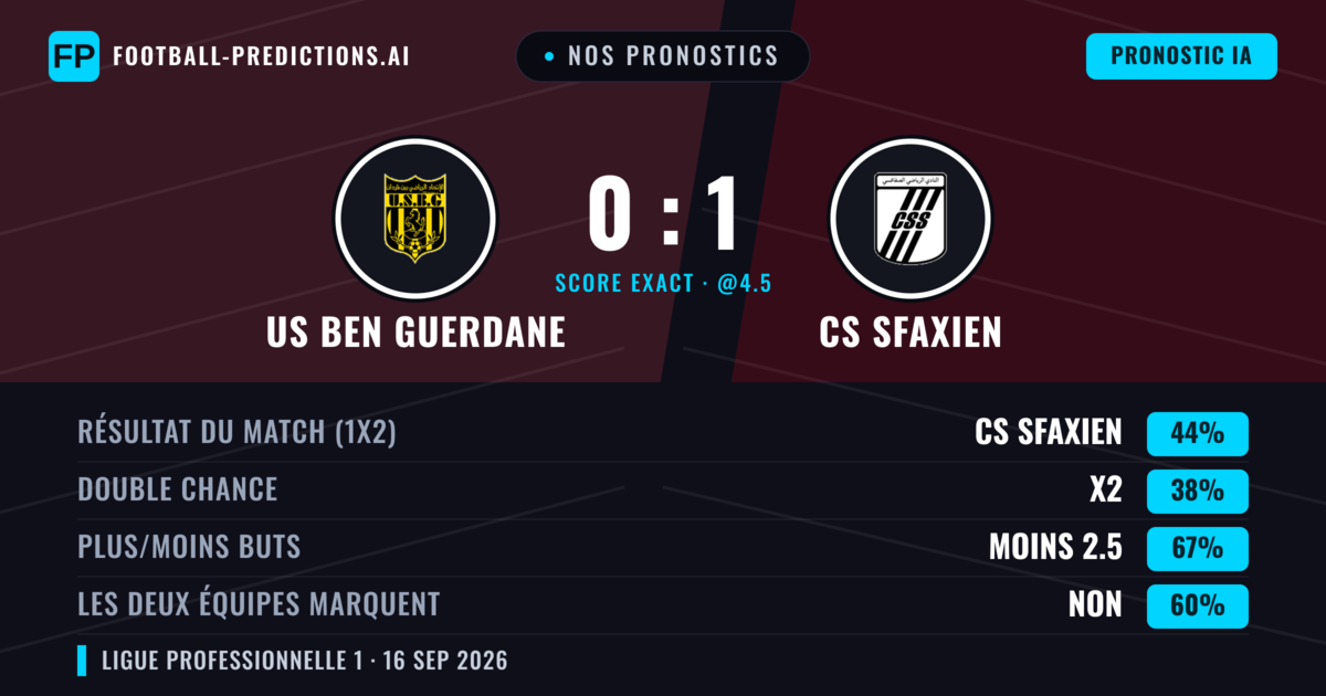 Nos pronostics: US Ben Guerdane vs CS Sfaxien — CS Sfaxien — Victoire (39%); Moins 2.5; Les deux marquent : Non