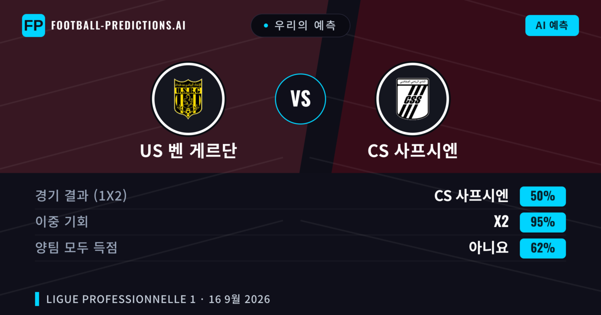 우리의 예측: US 벤 게르단 vs CS 사프시엔 — CS 사프시엔 — 승리 (39%); 미만 2.5; 양팀 모두 득점: 아니오