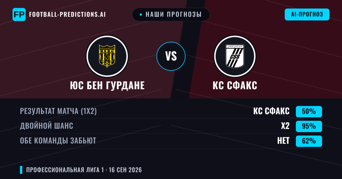 Наши прогнозы: ЮС Бен Гурдане против КС Сфакс — КС Сфакс — Победа (39%); Меньше 2.5; Обе забьют Нет
