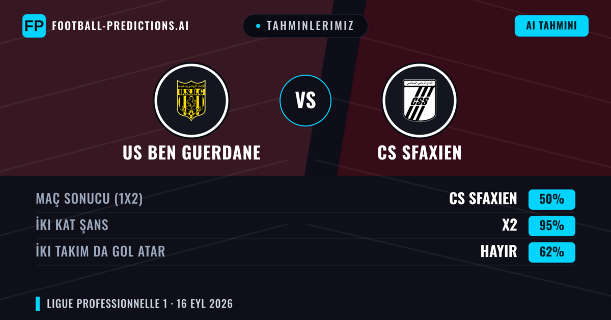 Tahminlerimiz: US Ben Guerdane vs CS Sfaxien — CS Sfaxien — Kazanmak (39%); Alt 2.5; İki taraf da gol atar: Hayır