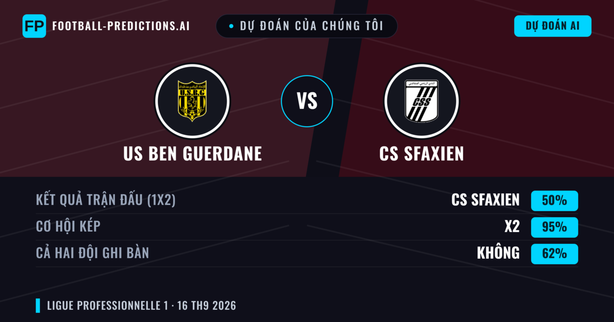 Dự đoán của chúng tôi: US Ben Guerdane vs CS Sfaxien — CS Sfaxien — Thắng (39%); Ít hơn 2.5; Cả hai ghi bàn: Không