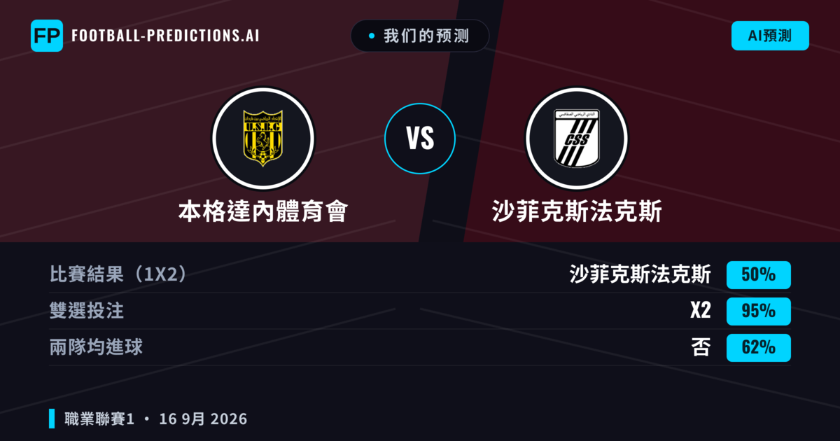 我们的预测: 本格達內體育會 對 沙菲克斯法克斯 — 沙菲克斯法克斯 — 勝 (39%); 小球 2.5; 無進球