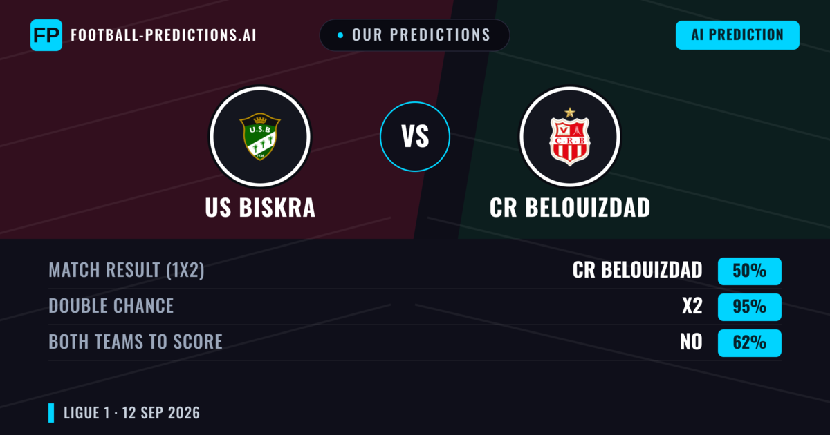 Our Predictions: US Biskra vs CR Belouizdad — Draw (50%); Both teams to score: No