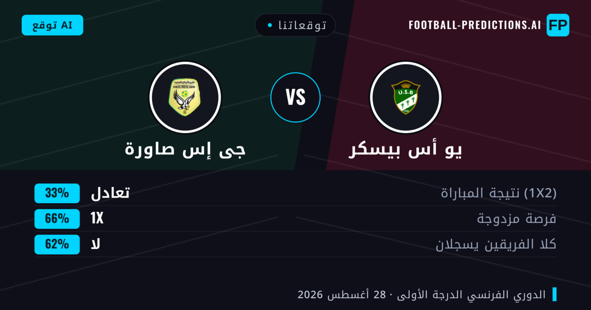 توقعاتنا: يو أس بيسكر ضد جى إس صاورة — جى إس صاورة — فوز (42%); أقل من 2.5; لا يسجل الطرفان