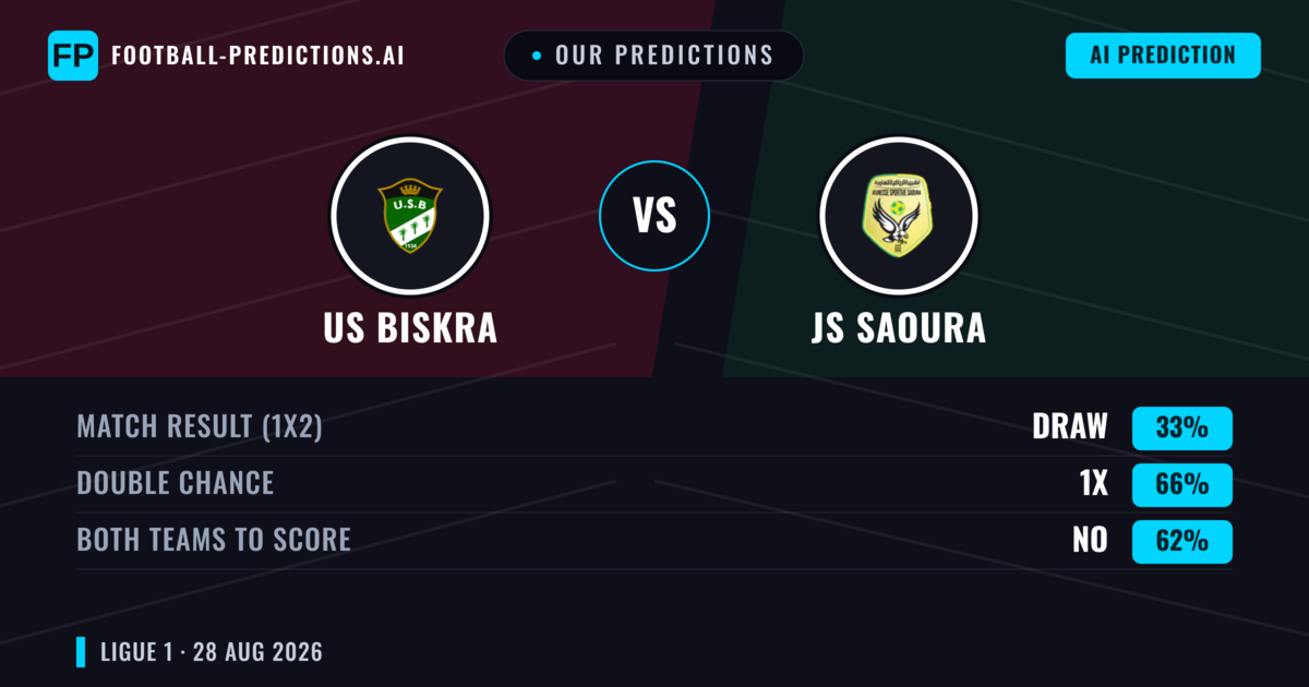 Our Predictions: US Biskra vs JS Saoura — JS Saoura — Win (42%); under 2.5; Both teams to score: No
