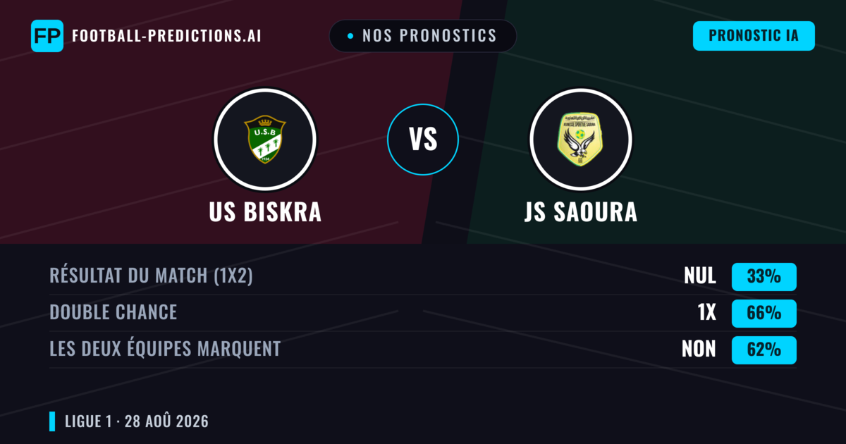 Nos pronostics: US Biskra vs JS Saoura — JS Saoura — Victoire (42%); Moins 2.5; Les deux marquent : Non