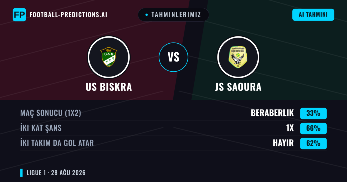 Tahminlerimiz: US Biskra vs JS Saoura — JS Saoura — Kazanmak (42%); Alt 2.5; İki taraf da gol atar: Hayır