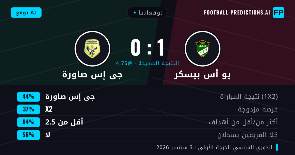 توقعاتنا: يو أس بيسكر ضد جى إس صاورة — جى إس صاورة — فوز (42%); أقل من 2.5; لا يسجل الطرفان
