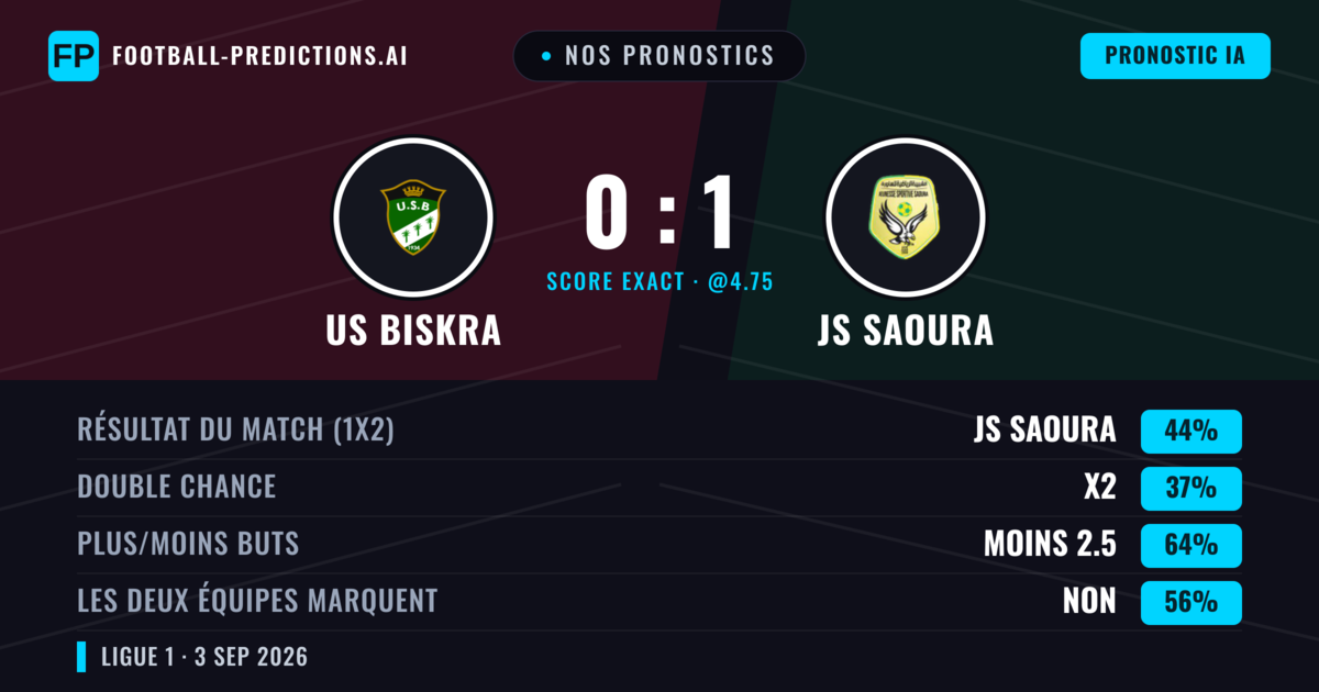 Nos pronostics: US Biskra vs JS Saoura — JS Saoura — Victoire (42%); Moins 2.5; Les deux marquent : Non