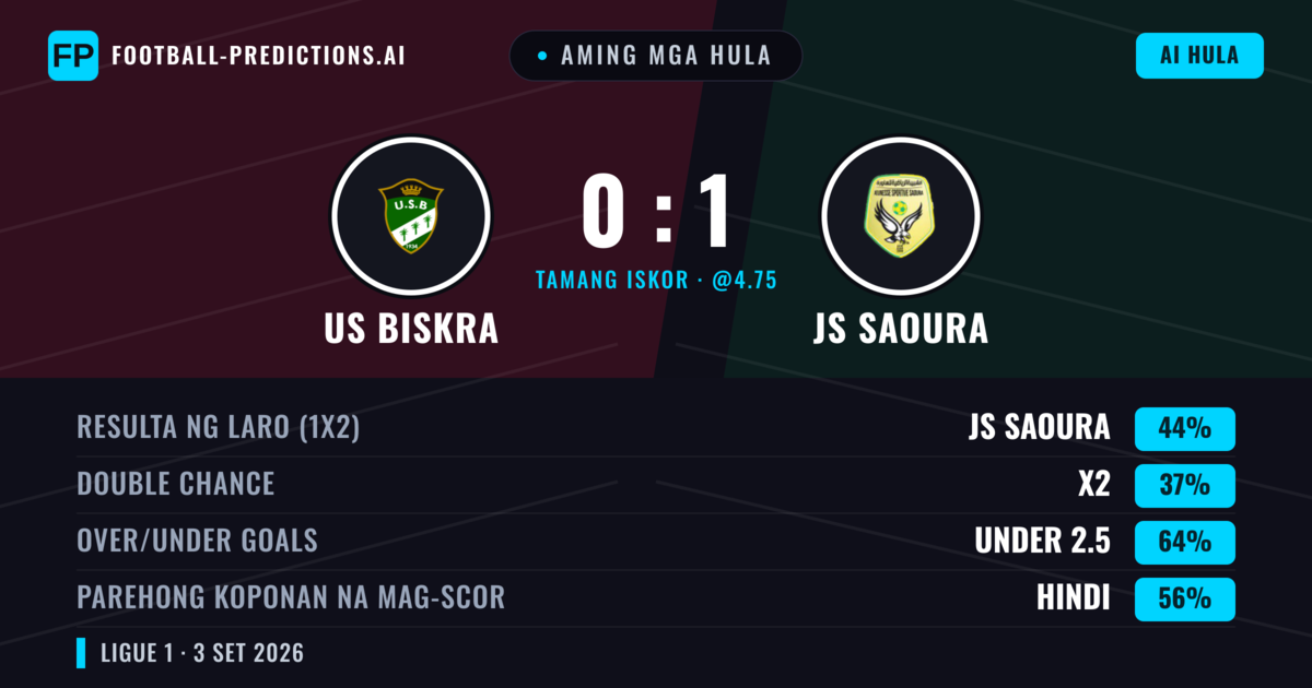 Aming mga hula: US Biskra vs JS Saoura — JS Saoura — Manalo (42%); Under 2.5; Parehong magbubuo: Hindi