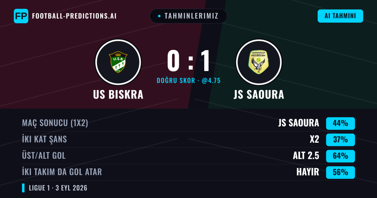 Tahminlerimiz: US Biskra vs JS Saoura — JS Saoura — Kazanmak (42%); Alt 2.5; İki taraf da gol atar: Hayır