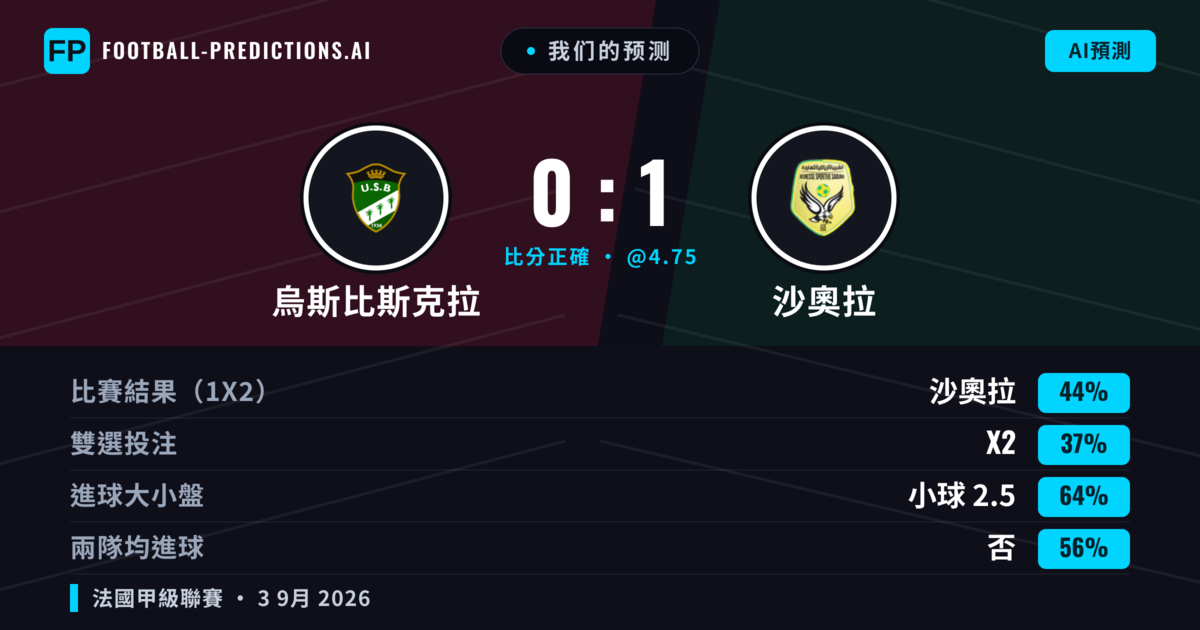 我们的预测: 烏斯比斯克拉 對 沙奧拉 — 沙奧拉 — 勝 (42%); 小球 2.5; 無進球