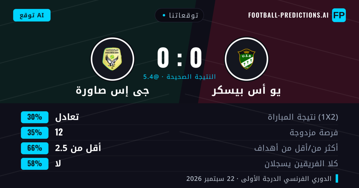 توقعاتنا: يو أس بيسكر ضد جى إس صاورة — يو أس بيسكر — فوز (41%); أقل من 2.5; لا يسجل الطرفان