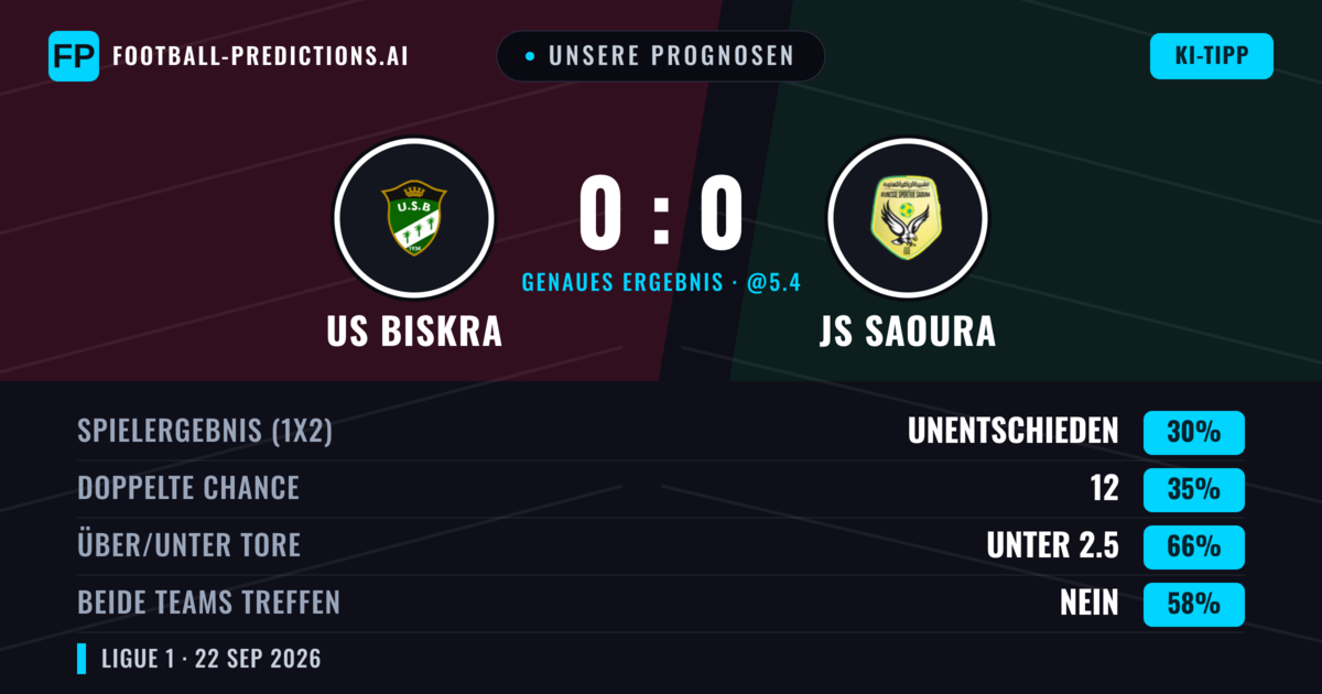 Unsere Prognosen: US Biskra vs JS Saoura — US Biskra — Sieg (41%); Unter 2.5; Beide treffen: Nein