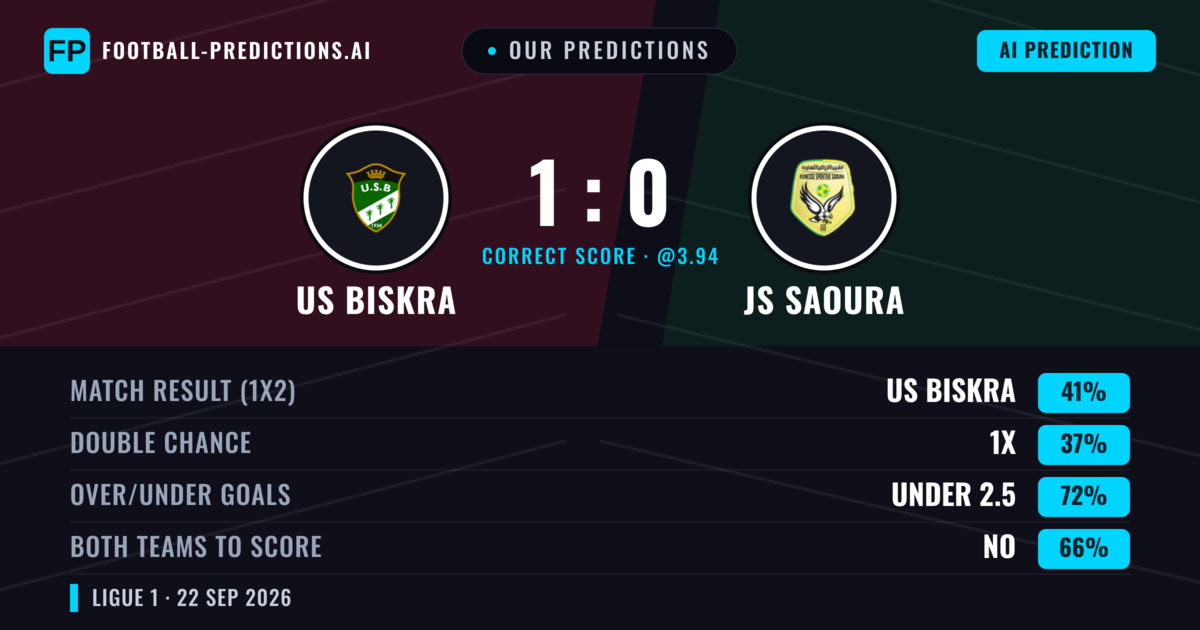 Our Predictions: US Biskra vs JS Saoura — US Biskra — Win (41%); under 2.5; Both teams to score: No