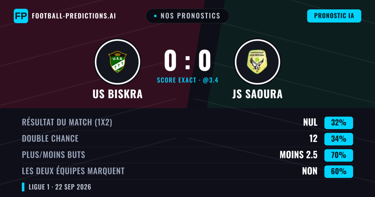 Nos pronostics: US Biskra vs JS Saoura — US Biskra — Victoire (41%); Moins 2.5; Les deux marquent : Non