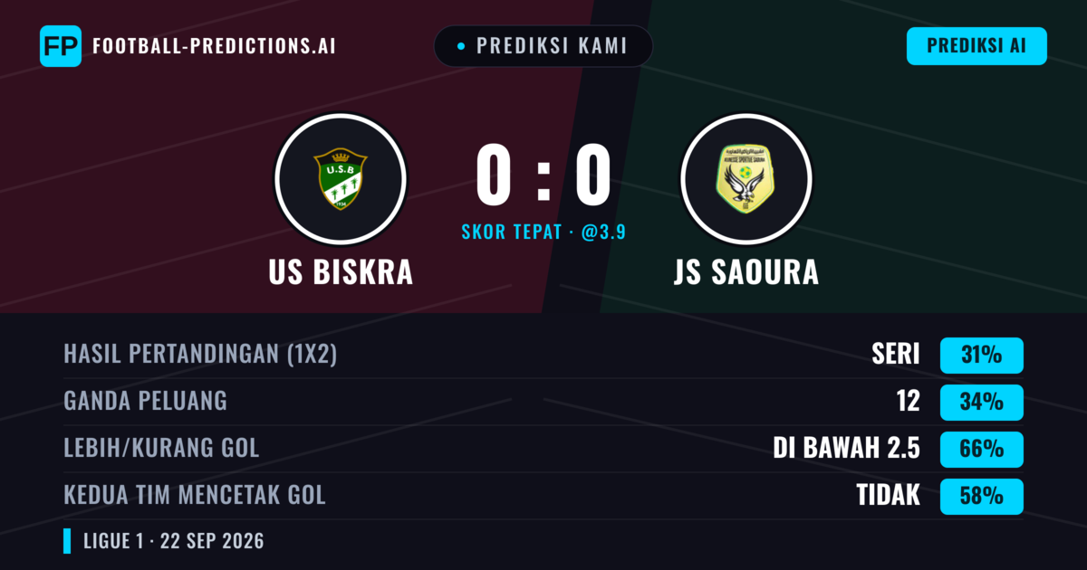 Prediksi kami: US Biskra vs JS Saoura — US Biskra — Menang (41%); Kurang 2.5; Kedua tim mencetak gol: Tidak