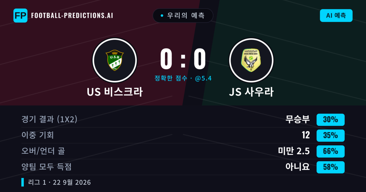 우리의 예측: US 비스크라 vs JS 사우라 — US 비스크라 — 승리 (41%); 미만 2.5; 양팀 모두 득점: 아니오