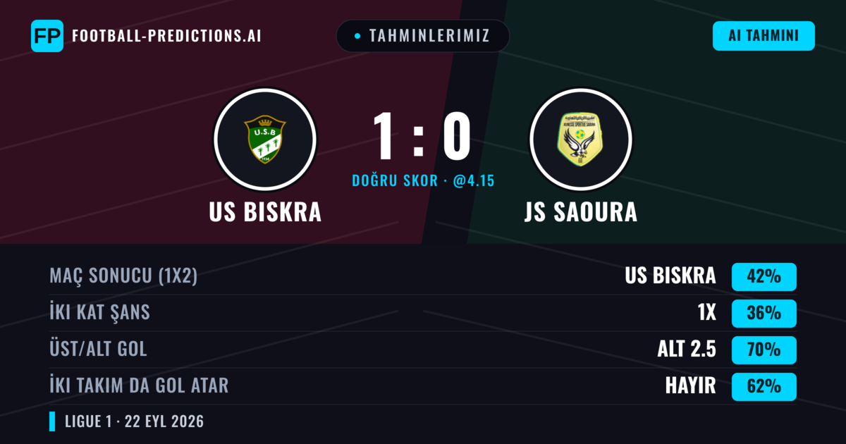 Tahminlerimiz: US Biskra vs JS Saoura — US Biskra — Kazanmak (41%); Alt 2.5; İki taraf da gol atar: Hayır