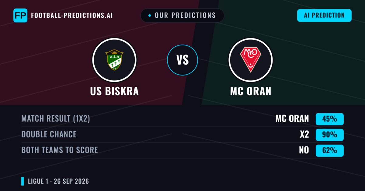 Our Predictions: US Biskra vs MC Oran — Draw (45%); Both teams to score: No