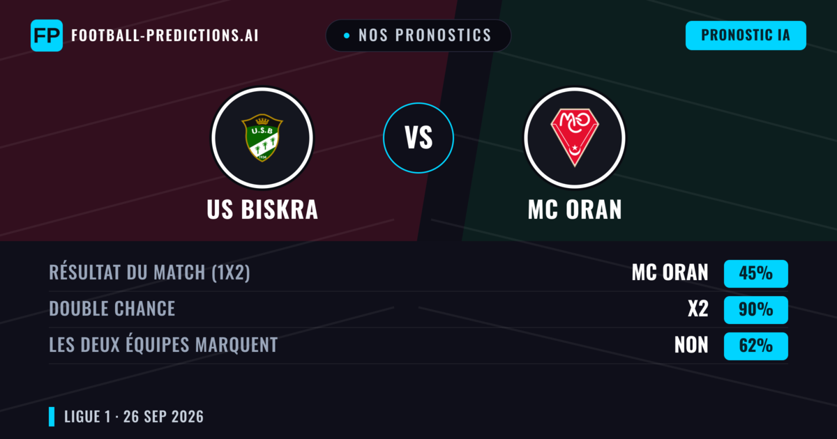 Nos pronostics: US Biskra vs MC Oran — Nul (45%); Les deux marquent : Non