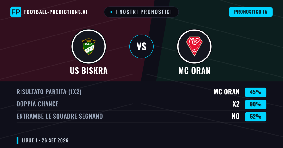 I nostri pronostici: US Biskra vs MC Oran — Pareggio (45%); Entrambe segnano: No