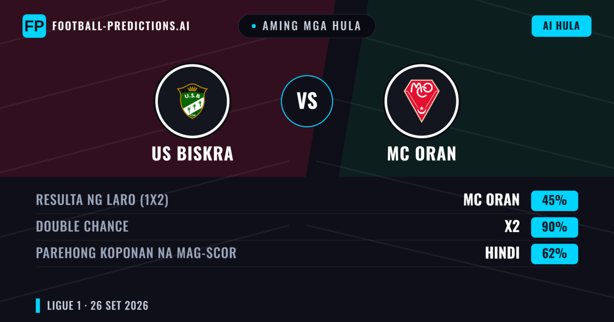 Aming mga hula: US Biskra vs MC Oran — Draw (45%); Parehong magbubuo: Hindi