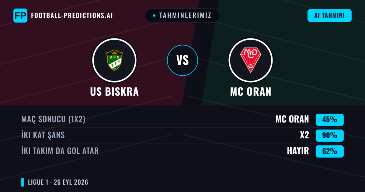 Tahminlerimiz: US Biskra vs MC Oran — Beraberlik (45%); İki taraf da gol atar: Hayır