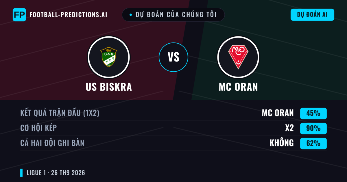 Dự đoán của chúng tôi: US Biskra vs MC Oran — Hòa (45%); Cả hai ghi bàn: Không