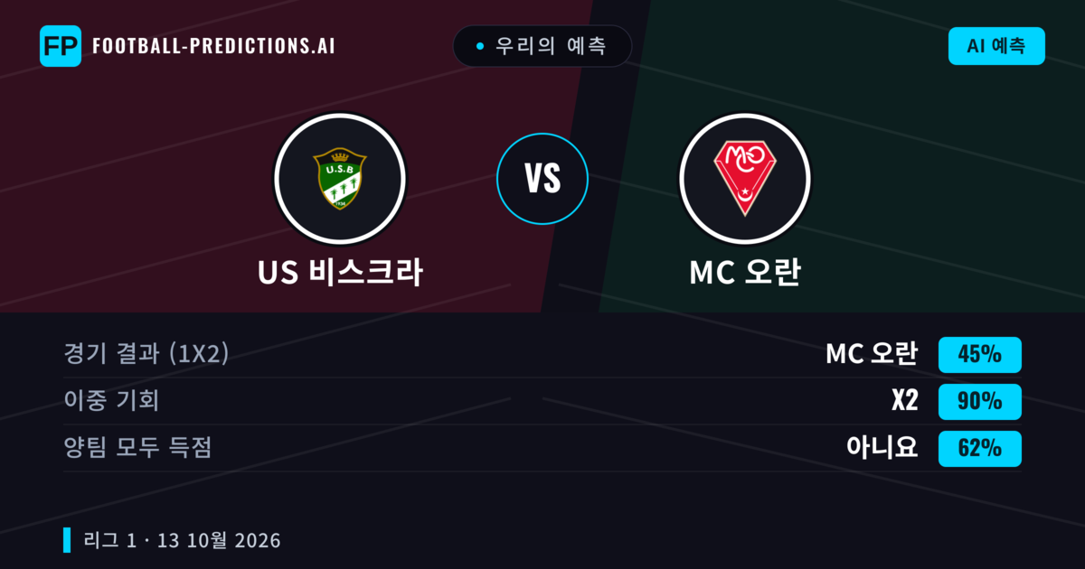 우리의 예측: US 비스크라 vs MC 오란 — 무승부 (45%); 양팀 모두 득점: 아니오
