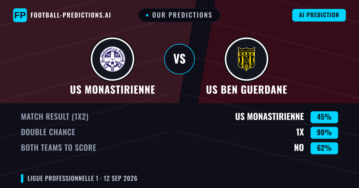 Our Predictions: US Monastirienne vs US Ben Guerdane — Draw (45%); Both teams to score: No