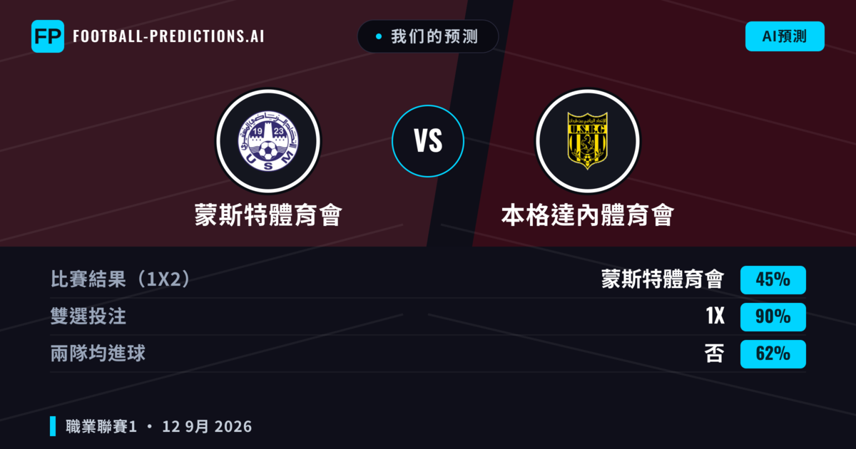 我们的预测: 蒙斯特體育會 對 本格達內體育會 — 平 (45%); 無進球