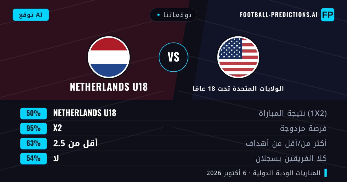 توقعاتنا: الولايات المتحدة تحت 18 عامًا ضد Netherlands U18 — تعادل (50%); أقل من 2.5; لا يسجل الطرفان