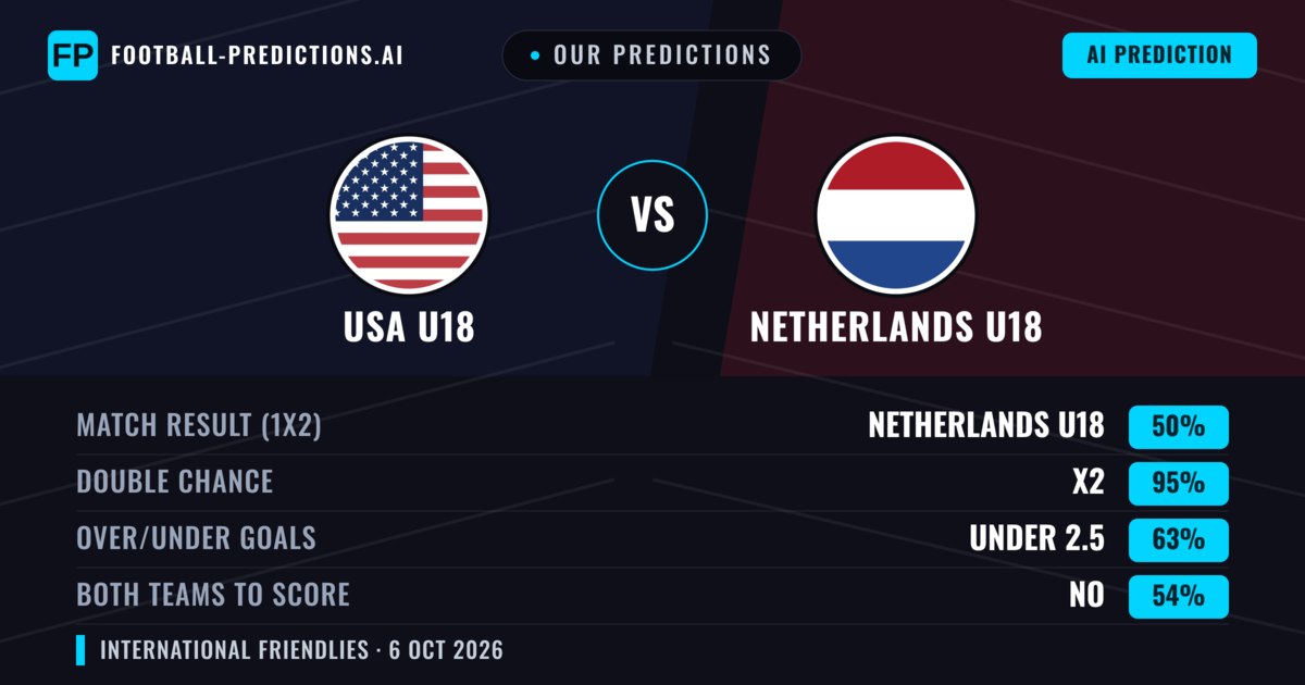 Our Predictions: USA U18 vs Netherlands U18 — Draw (50%); under 2.5; Both teams to score: No