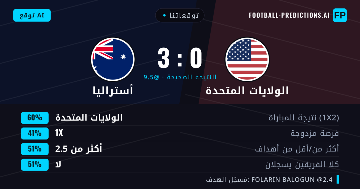 توقعاتنا: الولايات المتحدة ضد أستراليا — الولايات المتحدة — فوز (60%); أكثر من 2.5; لا يسجل الطرفان