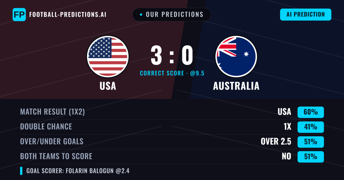 Our Predictions: USA vs Australia — USA — Win (60%); over 2.5; Both teams to score: No