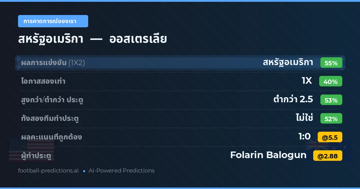 การคาดการณ์ของเรา: สหรัฐอเมริกา vs ออสเตรเลีย