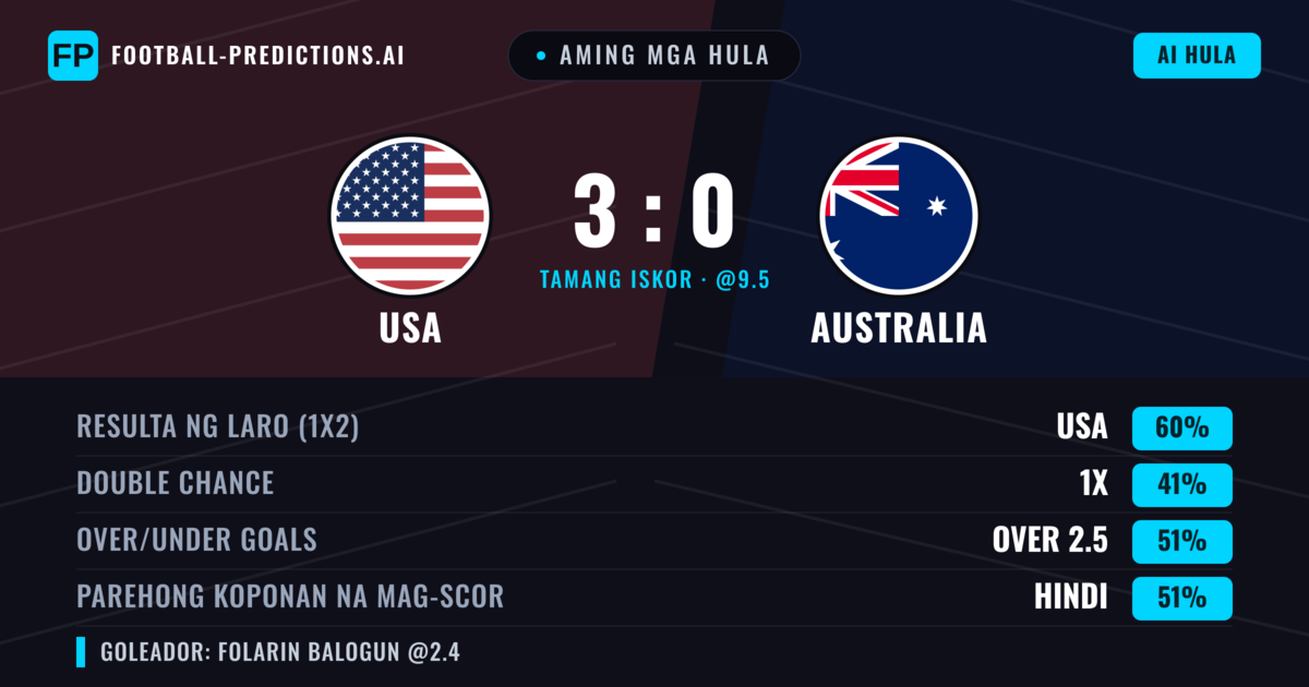 Aming mga hula: USA vs Australia β USA β Manalo (60%); Over 2.5; Parehong magbubuo: Hindi
