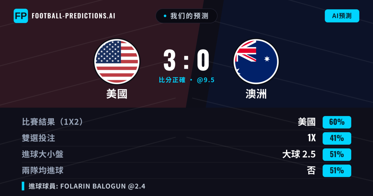 我们的预测: 美國 對 澳洲 — 美國 — 勝 (60%); 大球 2.5; 無進球