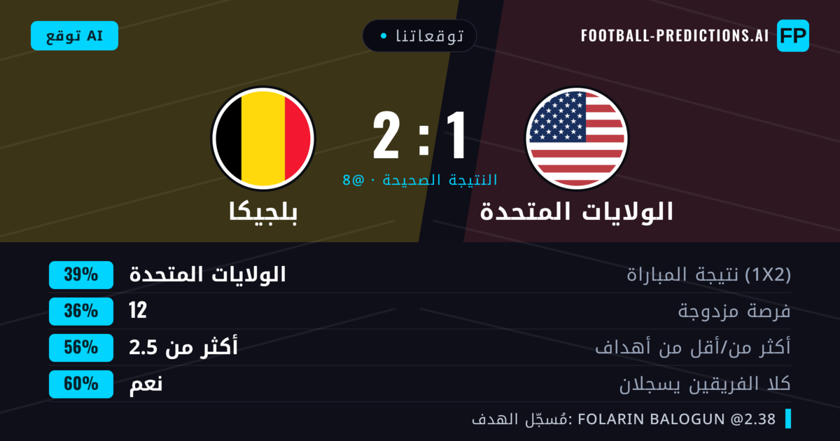 توقعاتنا: الولايات المتحدة ضد بلجيكا — الولايات المتحدة — فوز (39%); أكثر من 2.5; هدفين أو أكثر