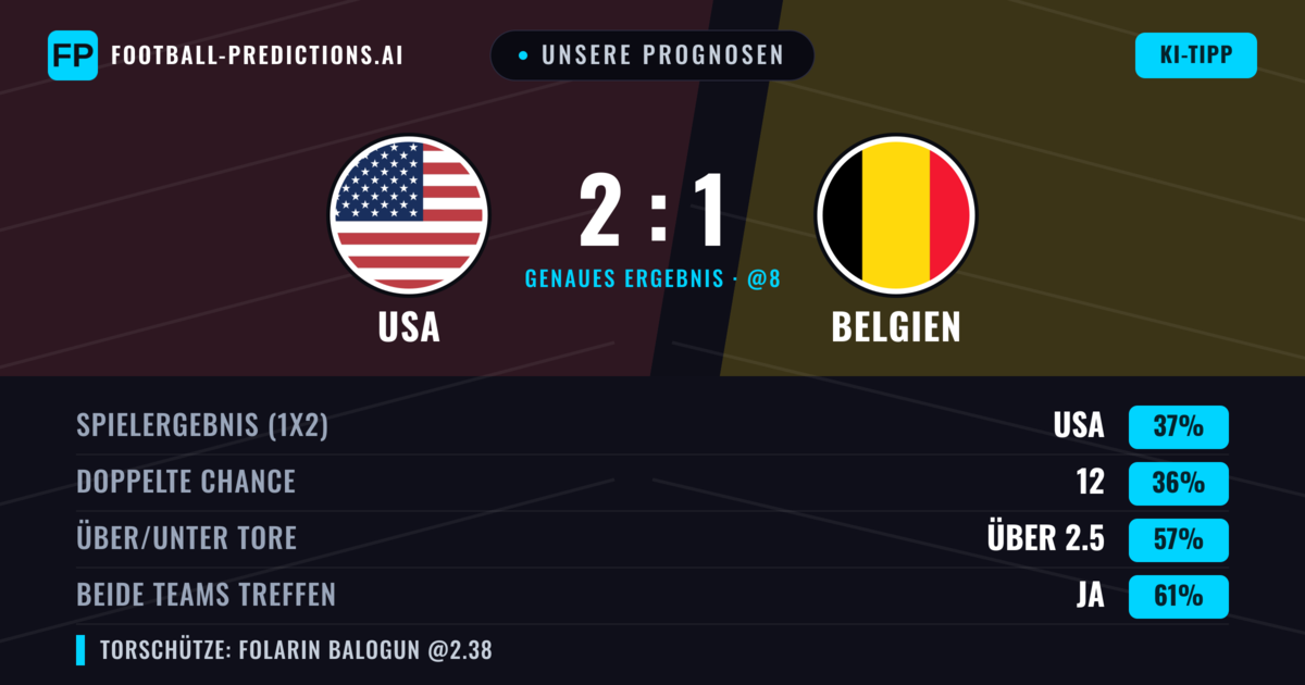 Unsere Prognosen: USA vs Belgien — USA — Sieg (39%); Über 2.5; Beide treffen: Ja