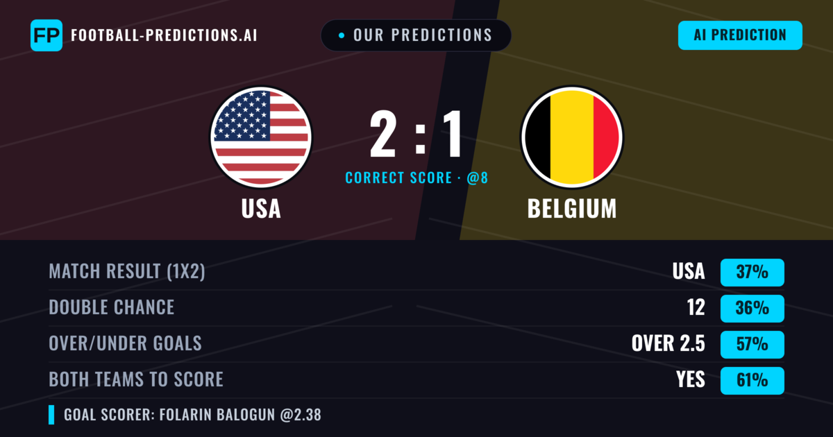 Our Predictions: USA vs Belgium — USA — Win (39%); over 2.5; Both teams to score: Yes