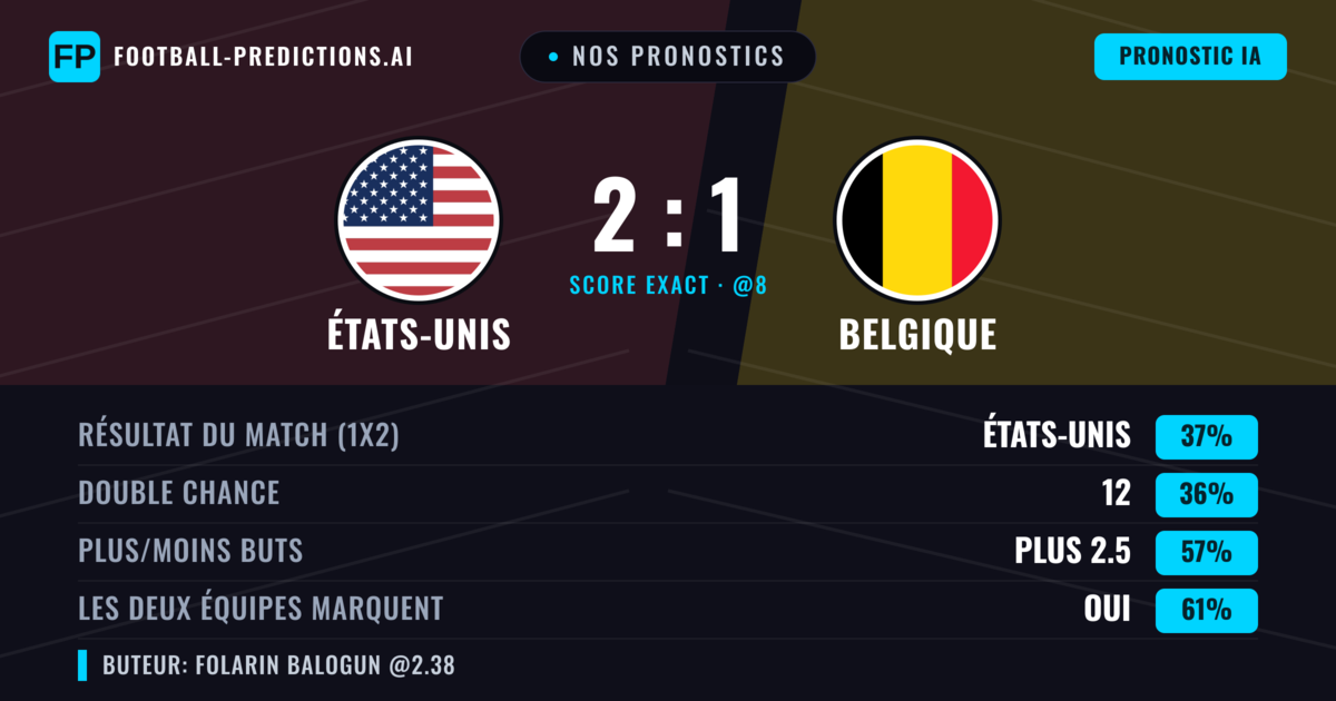 Nos pronostics: États-Unis vs Belgique — États-Unis — Victoire (39%); Plus 2.5; Les deux marquent : Oui