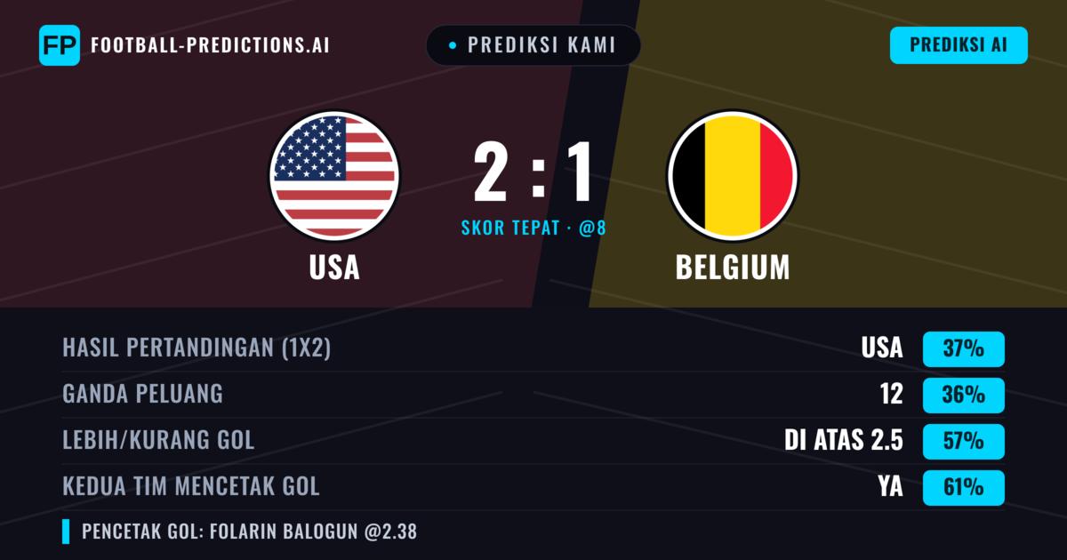 Prediksi kami: AS vs Belgia — Belgia — Menang (36%); Lebih 2.5; Kedua tim mencetak gol: Ya