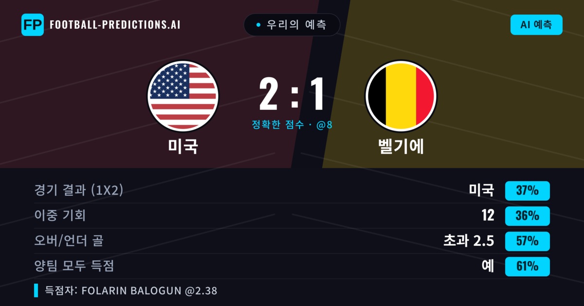 우리의 예측: 미국 vs 벨기에 — 미국 — 승리 (39%); 초과 2.5; 양팀 모두 득점: 예