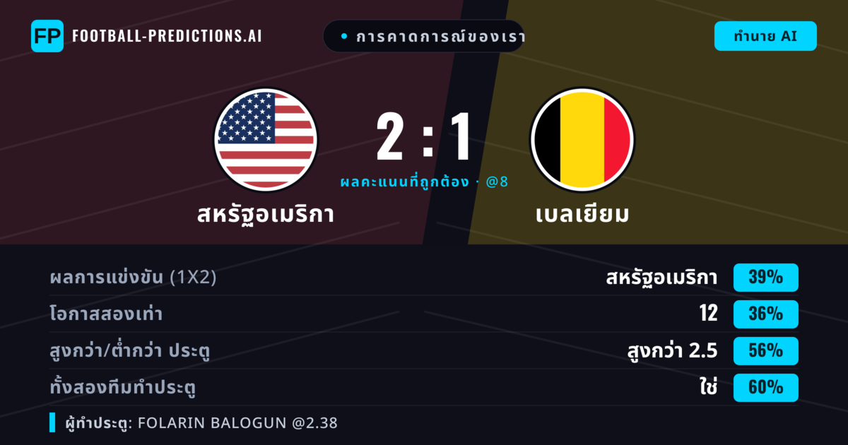 การคาดการณ์ของเรา: สหรัฐอเมริกา vs เบลเยียม — สหรัฐอเมริกา — ชนะ (38%); เกิน 2.5; ทั้งสองทีมทำประตู: ใช่