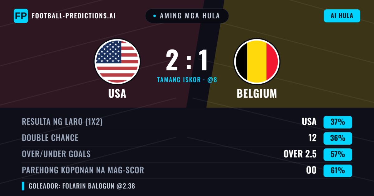 Aming mga hula: USA vs Belgium — USA — Manalo (39%); Over 2.5; Parehong magbubuo: Oo