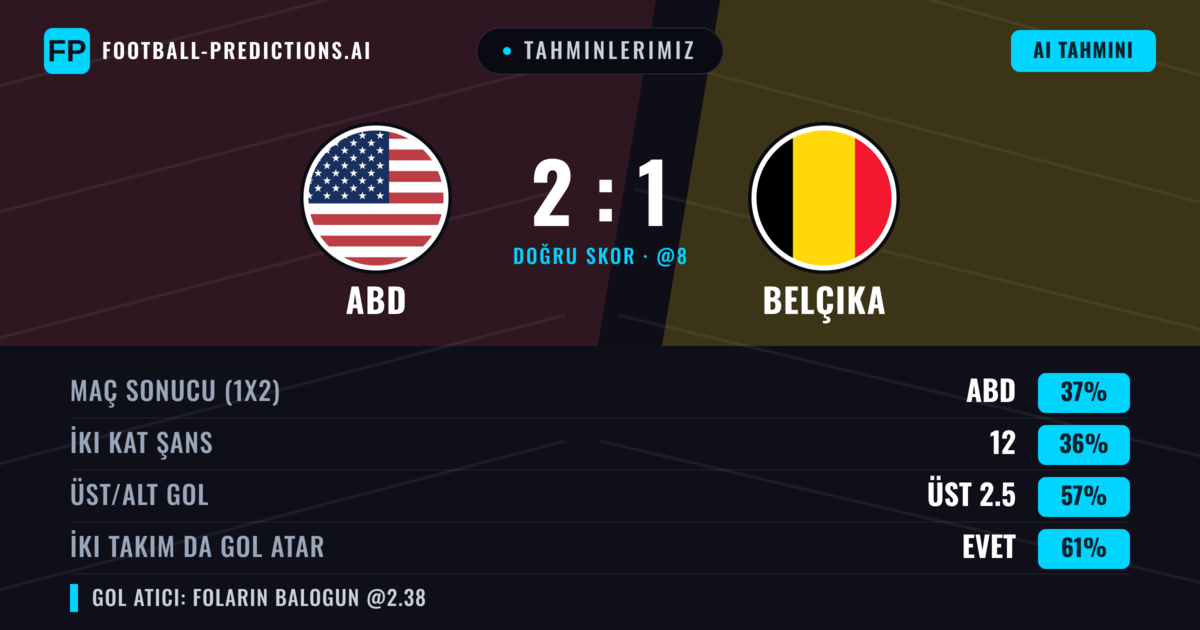 Tahminlerimiz: ABD vs Belçika — ABD — Kazanmak (39%); Üst 2.5; İki taraf da gol atar: Evet