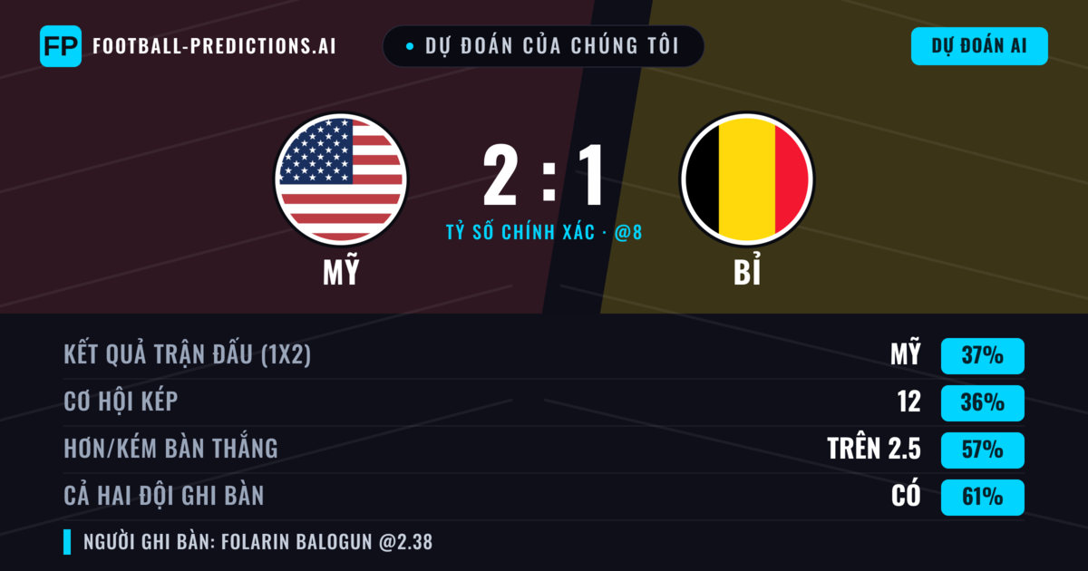 Dự đoán của chúng tôi: Mỹ vs Bỉ — Mỹ — Thắng (38%); Hơn 2.5; Cả hai ghi bàn: Có